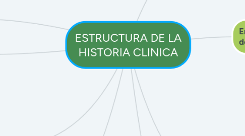 Mind Map: ESTRUCTURA DE LA HISTORIA CLINICA