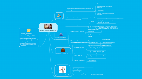 Mind Map: Proceso de consultoria