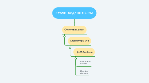 Mind Map: Етапи ведення CRM