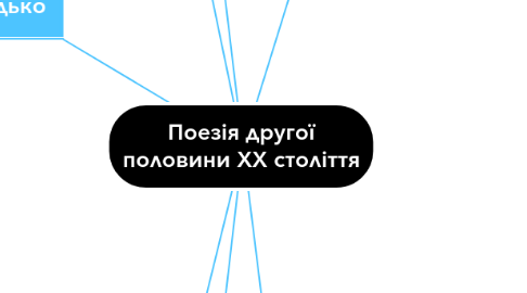 Mind Map: Поезія другої половини ХХ століття