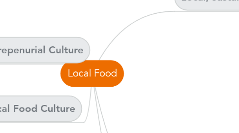 Mind Map: Local Food