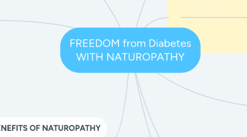 Mind Map: FREEDOM from Diabetes WITH NATUROPATHY