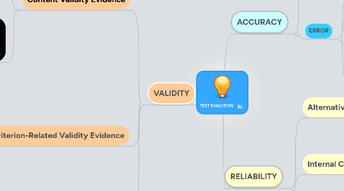 Mind Map: TEST EVALUTION