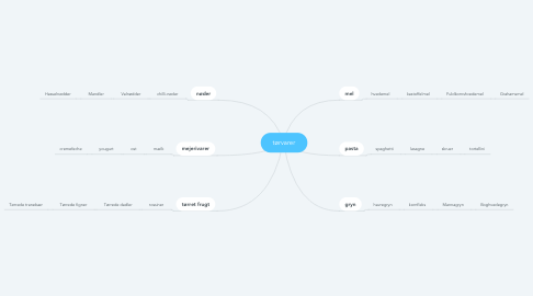 Mind Map: tørvarer