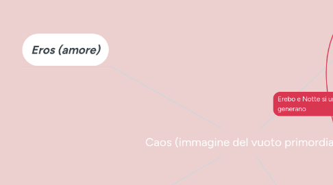 Mind Map: Caos (immagine del vuoto primordiale)