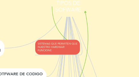 Mind Map: TIPOS DE SOFWARE