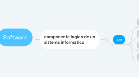Mind Map: Software