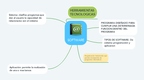 Mind Map: SOFTWARE