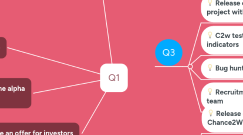 Mind Map: Q1