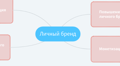 Mind Map: Личный бренд