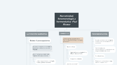 Mind Map: Narratividad, fenomenología y hermenéutica -Paul Ricœur