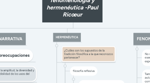 Mind Map: Narratividad, fenomenología y hermenéutica -Paul Ricœur