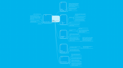 Mind Map: Teatro contemporaneo.