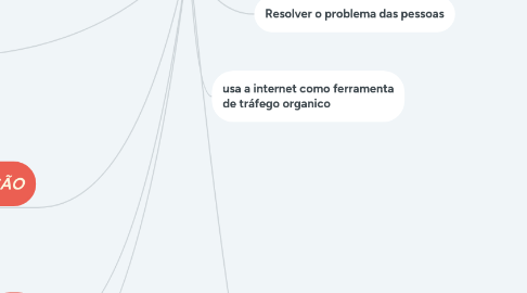 Mind Map: MARKETING DIGITAL