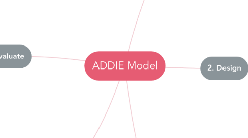 Mind Map: ADDIE Model