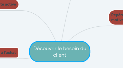 Mind Map: Découvrir le besoin du client