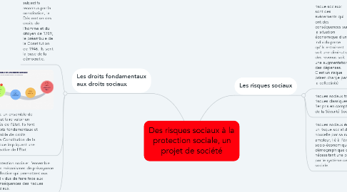 Mind Map: Des risques sociaux à la protection sociale, un projet de société