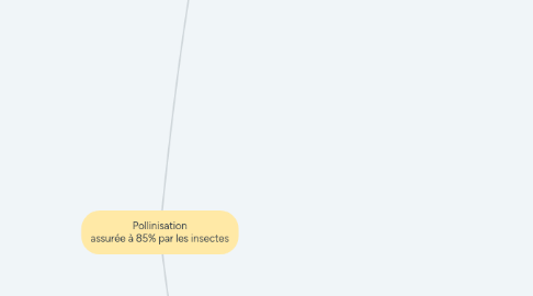 Mind Map: Pollinisation assurée à 85% par les insectes