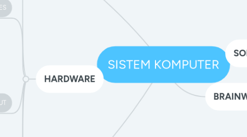 Mind Map: SISTEM KOMPUTER