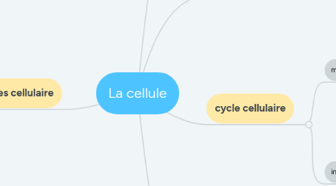 Mind Map: La cellule