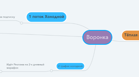 Mind Map: Воронка