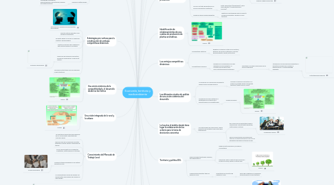 Mind Map: Economía, territorio y medioambiente