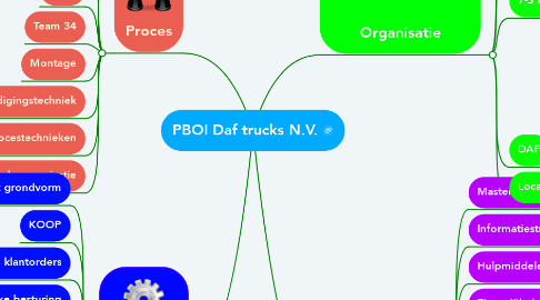 Mind Map: PBOI Daf trucks N.V.