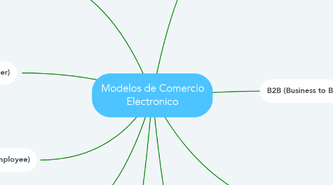 Mind Map: Modelos de Comercio Electronico