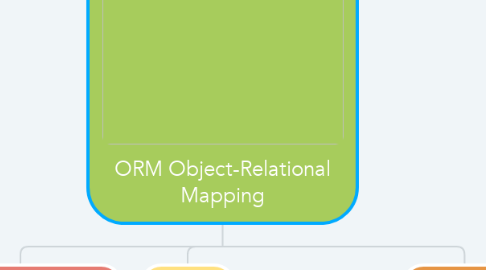 Mind Map: ORM Object-Relational Mapping