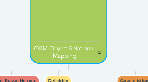 Mind Map: ORM Object-Relational Mapping