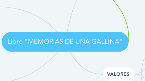 Mind Map: Libro "MEMORIAS DE UNA GALLINA"