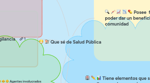 Mind Map: Que sé de Salud Pública