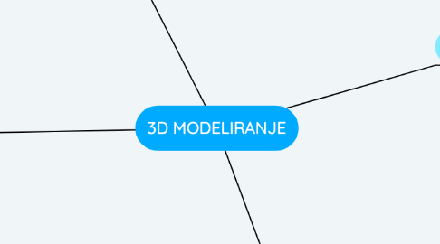 Mind Map: 3D MODELIRANJE