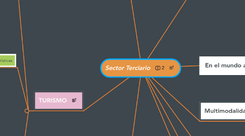 Mind Map: Sector Terciario