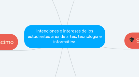 Mind Map: Intenciones e intereses de los estudiantes área de artes, tecnología e informática.