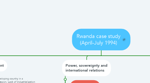 Mind Map: Rwanda case study (April-July 1994)