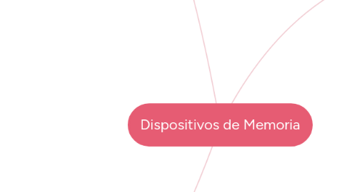 Mind Map: Dispositivos de Memoria