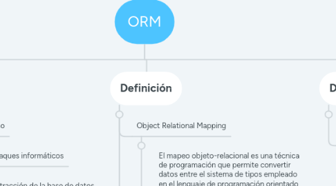 Mind Map: ORM