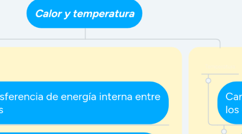 Mind Map: Calor y temperatura