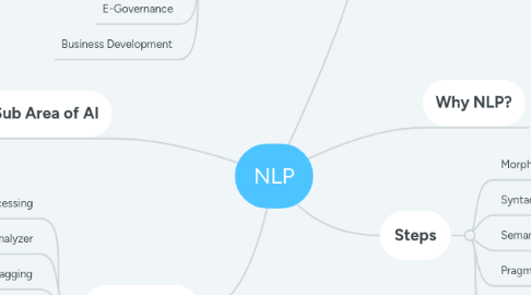 Mind Map: NLP