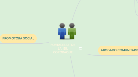Mind Map: FORTALEZAS  DE LA  ER. COPORAQUE
