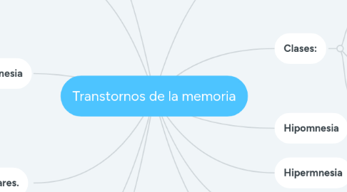 Mind Map: Transtornos de la memoria