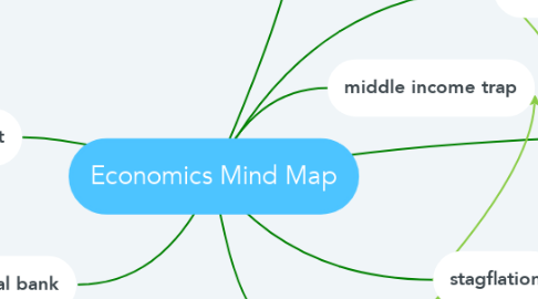 Mind Map: Economics Mind Map