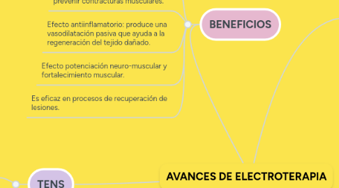 Mind Map: AVANCES DE ELECTROTERAPIA