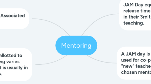 Mind Map: Mentoring