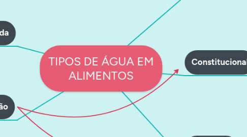 Mind Map: TIPOS DE ÁGUA EM ALIMENTOS