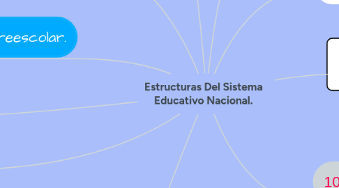 Mind Map: Estructuras Del Sistema Educativo Nacional.