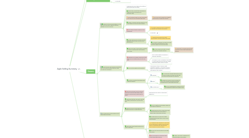 Mind Map: Agile Selling Summary