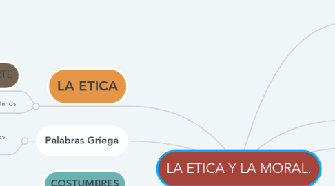 Mind Map: LA ETICA Y LA MORAL.
