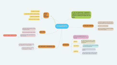 Mind Map: FICHAMENTO